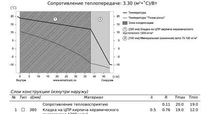 теплотехнический расчет