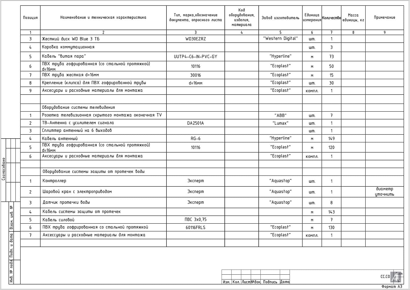 Ведомость и спецификации Ведомость и спецификации